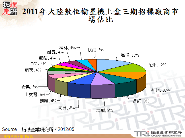 2011年大陸數位衛星機上盒三期招標廠商市場佔比