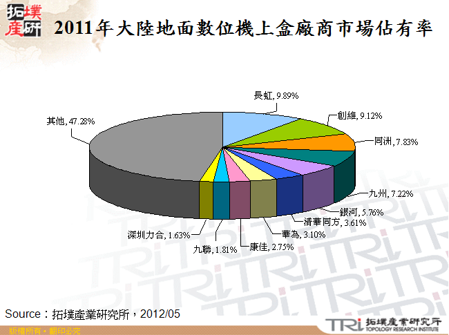 2011年大陸地面數位機上盒廠商市場佔有率