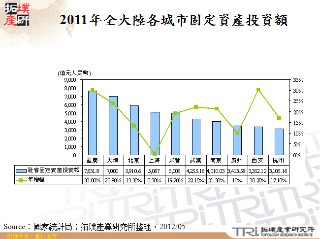 2011年全大陸各城市固定資產投資額