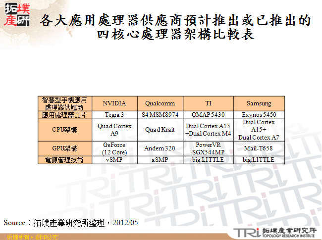 各大應用處理器供應商預計推出或已推出的四核心處理器架構比較表