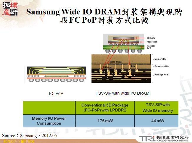 Samsung Wide IO DRAM封裝架構與現階段FC PoP封裝方式比較