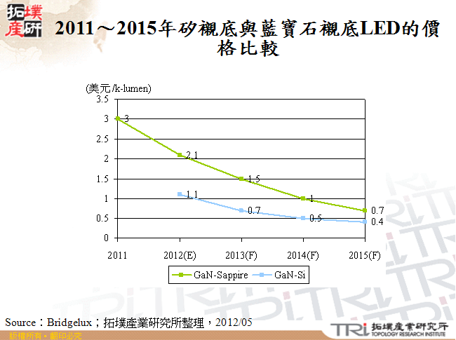 2011～2015年矽襯底與藍寶石襯底LED的價格比較