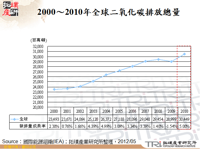 2000～2010年全球二氧化碳排放總量