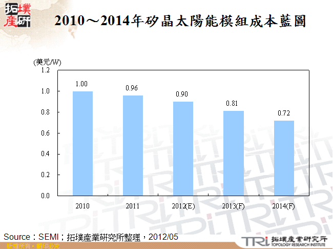 2010～2014年矽晶太陽能模組成本藍圖