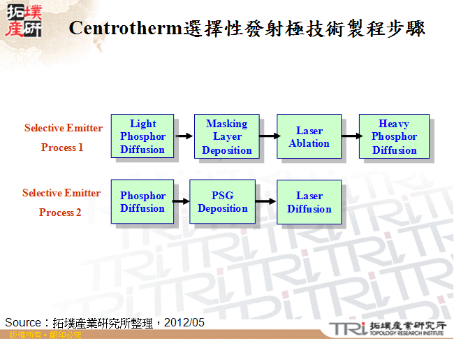 Centrotherm選擇性發射極技術製程步驟