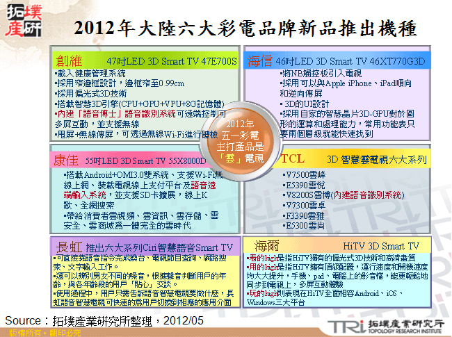 2012年大陸六大彩電品牌新品推出機種