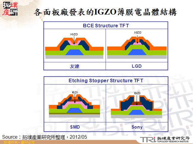 各面板廠發表的IGZO薄膜電晶體結構