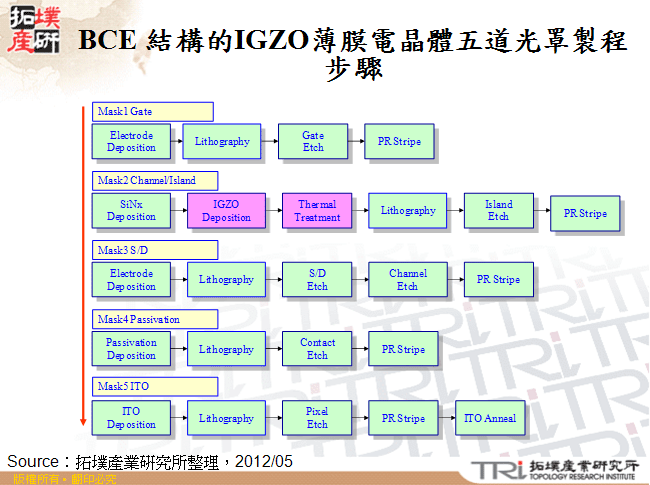 BCE 結構的IGZO薄膜電晶體五道光罩製程步驟