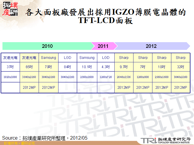 各大面板廠發展出採用IGZO薄膜電晶體的TFT-LCD面板