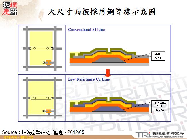 大尺寸面板採用銅導線示意圖