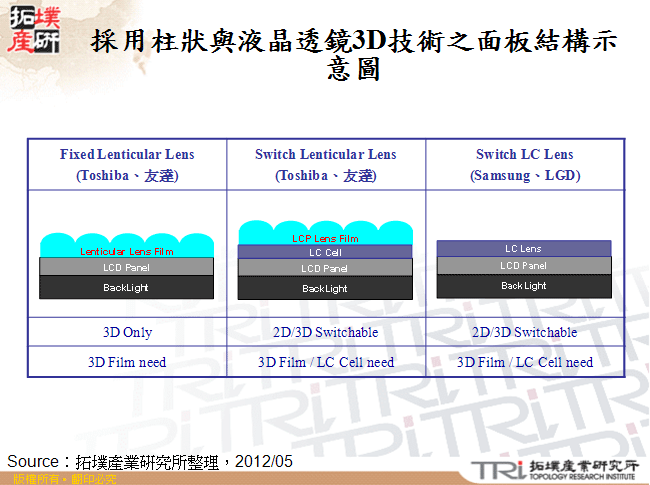 採用柱狀與液晶透鏡3D技術之面板結構示意圖