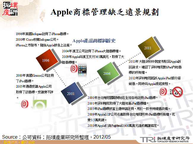 Apple商標管理缺乏遠景規劃