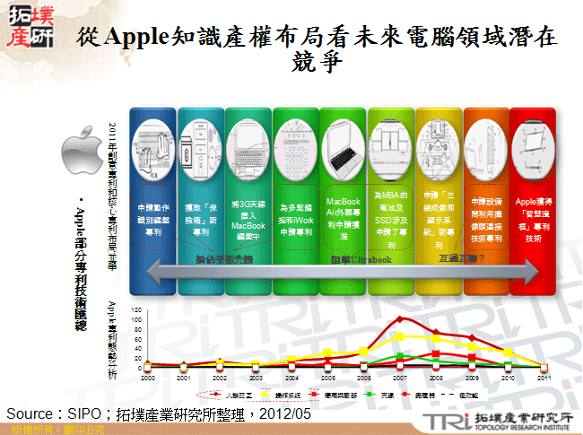 從Apple知識產權布局看未來電腦領域潛在競爭