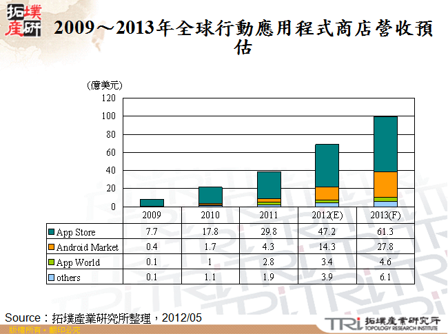 2009～2013年全球行動應用程式商店營收預估