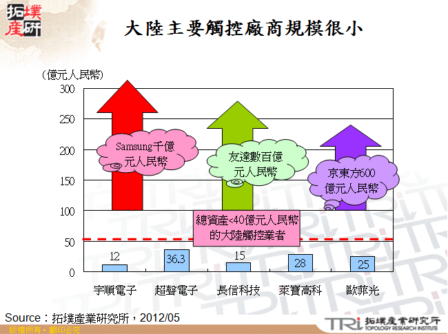 大陸主要觸控廠商規模很小