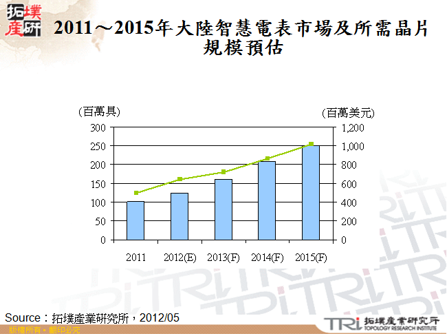 2011～2015年大陸智慧電表市場及所需晶片規模預估