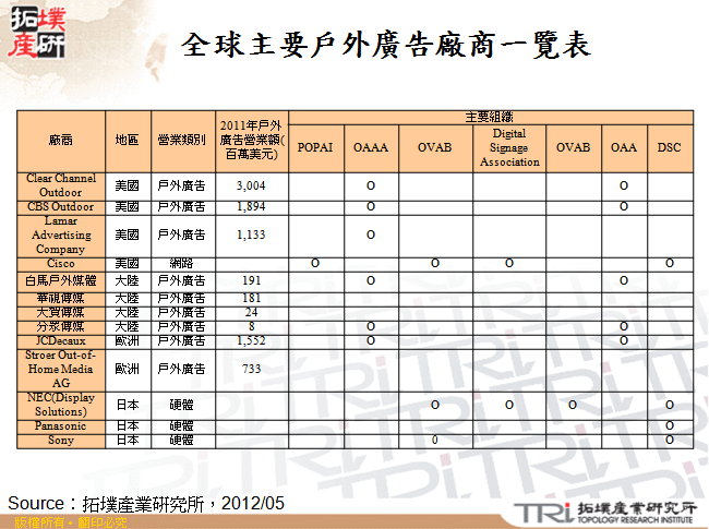 全球主要戶外廣告廠商一覽表