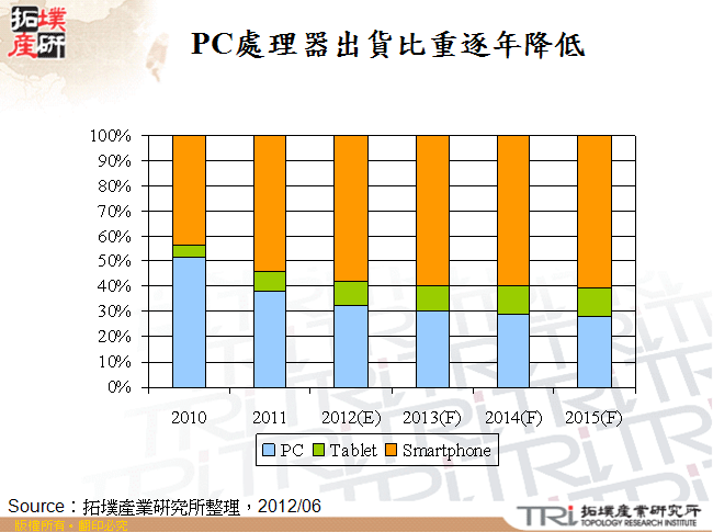 PC處理器出貨比重逐年降低