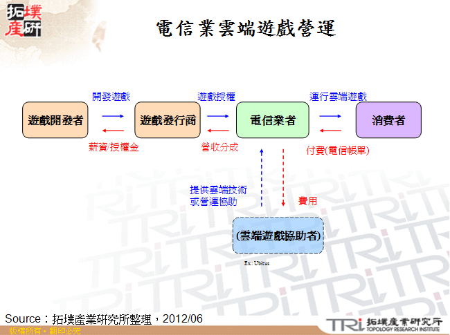 電信業雲端遊戲營運