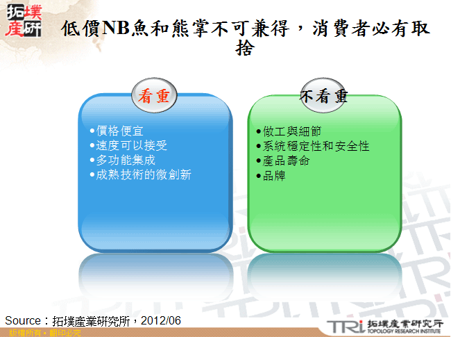 低價NB魚和熊掌不可兼得，消費者必有取捨