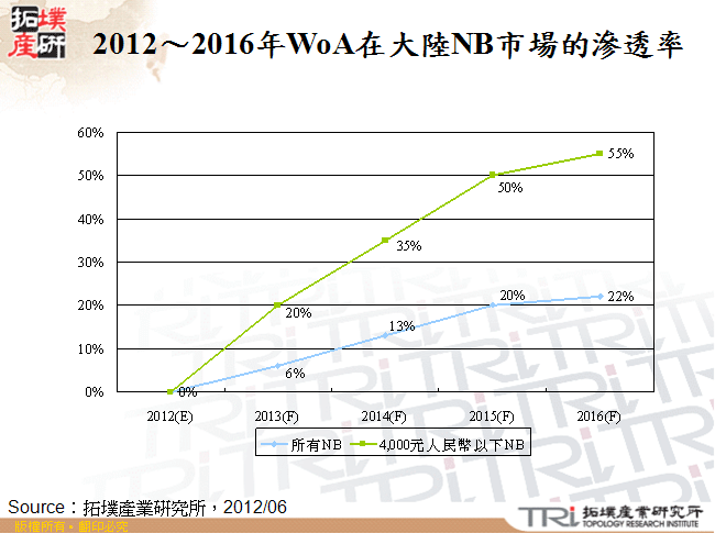 2012～2016年WoA在大陸NB市場的滲透率