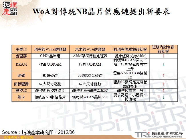 WoA對傳統NB晶片供應鏈提出新要求