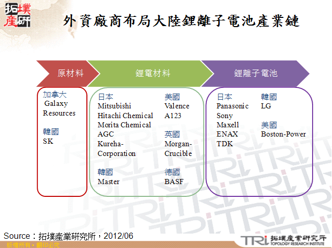 外資廠商布局大陸鋰離子電池產業鏈