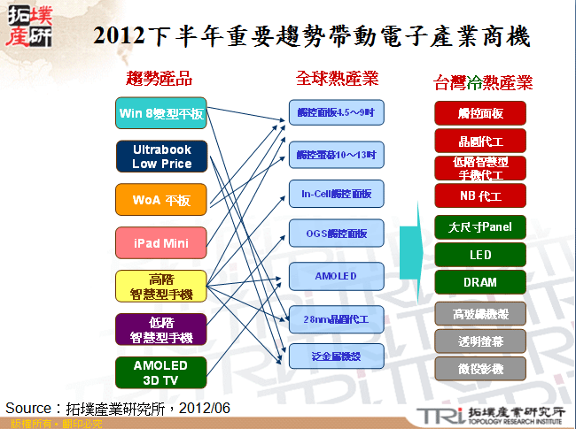 2012下半年重要趨勢帶動電子產業商機