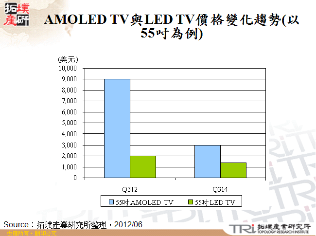 AMOLED TV與LED TV價格變化趨勢(以55吋為例)