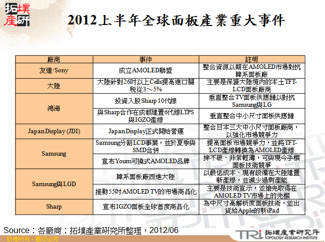 2012上半年全球面板產業重大事件