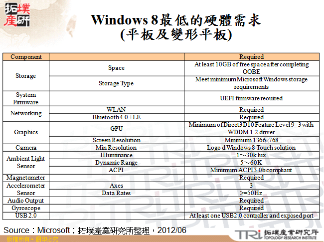 Windows 8最低的硬體需求(平板及變形平板)