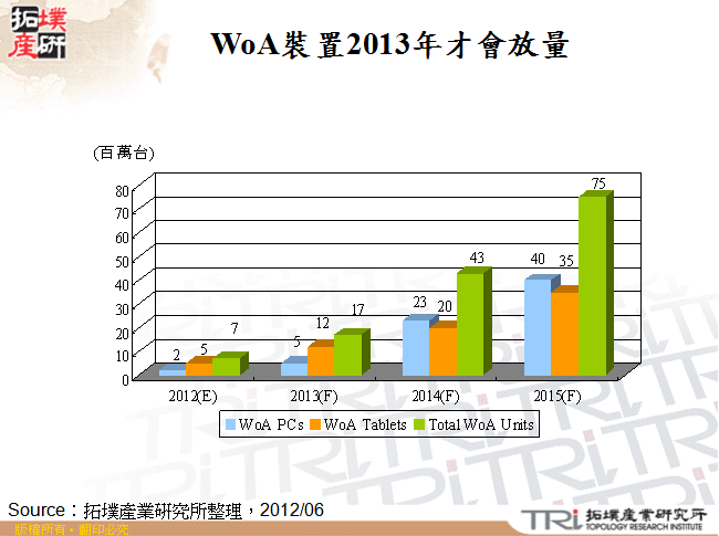 WoA裝置2013年才會放量