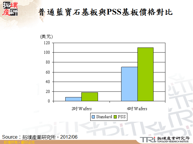 普通藍寶石基板與PSS基板價格對比