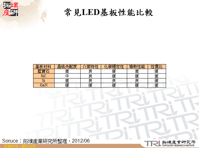 常見LED基板性能比較