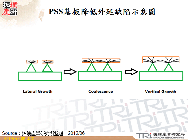 PSS基板降低外延缺陷示意圖