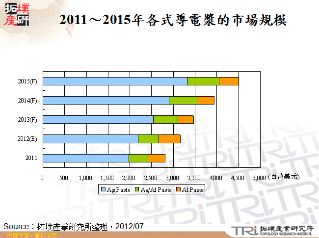 2011～2015年各式導電漿的市場規模