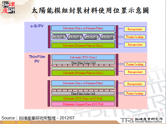 太陽能模組封裝材料使用位置示意圖