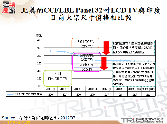 北美的CCFL BL Panel 32吋LCD TV與印度目前大宗尺寸價格相比較