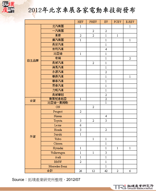 2012年北京車展各家電動車技術發布