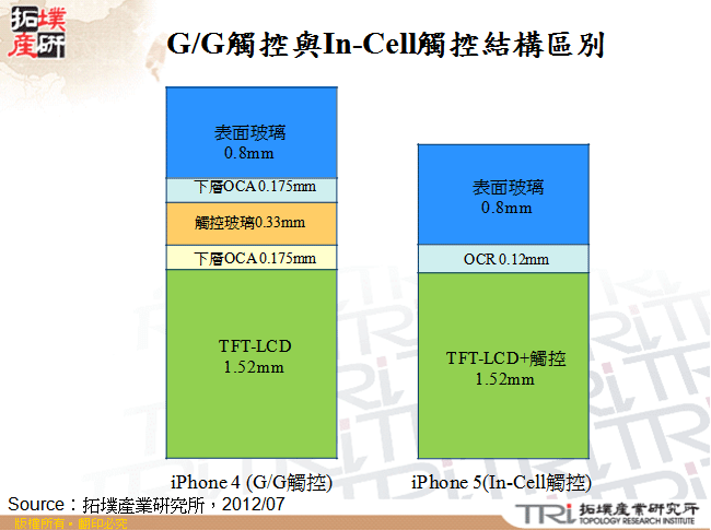 G/G觸控與In-Cell觸控結構區別