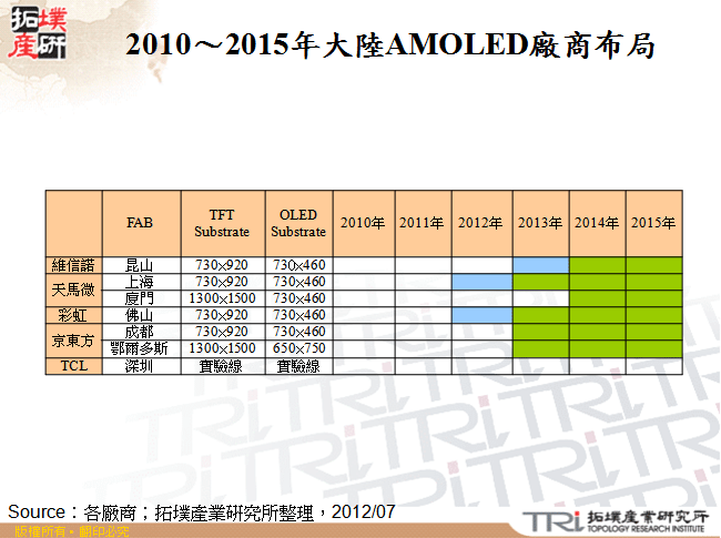 2010～2015年大陸AMOLED廠商布局