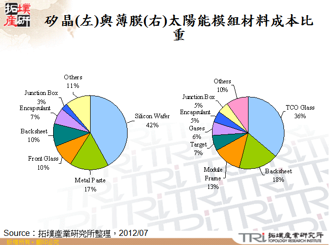 矽晶(左)與薄膜(右)太陽能模組材料成本比重