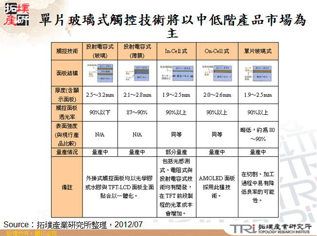 單片玻璃式觸控技術將以中低階產品市場為主