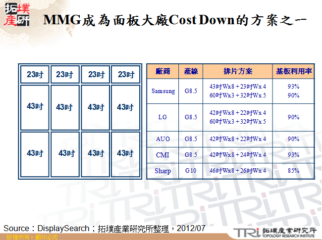 MMG成為面板大廠Cost Down的方案之一