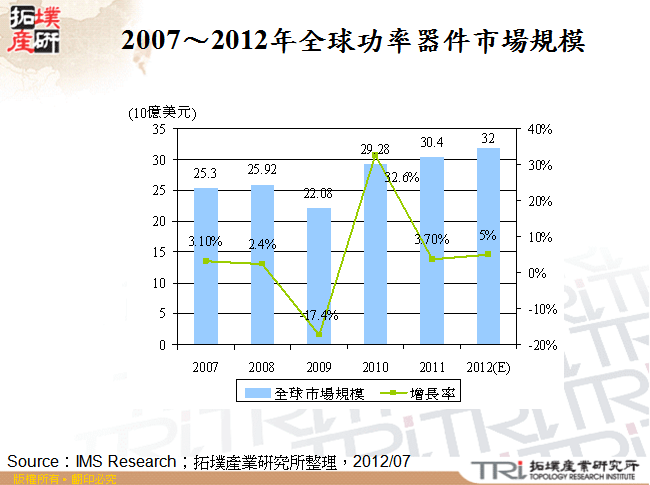 2007～2012年全球功率器件市場規模