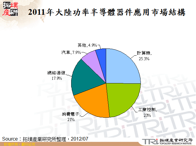 2011年大陸功率半導體器件應用市場結構