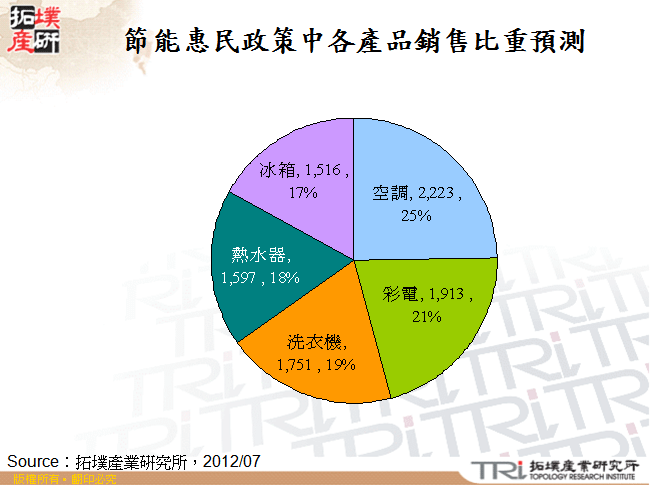 節能惠民政策中各產品銷售比重預測