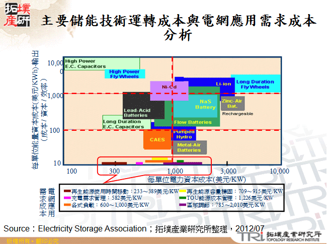 主要儲能技術運轉成本與電網應用需求成本分析