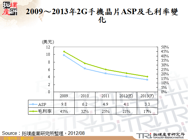 2009～2013年2G手機晶片ASP及毛利率變化