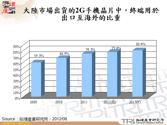 大陸市場出貨的2G手機晶片中，終端用於出口至海外的比重